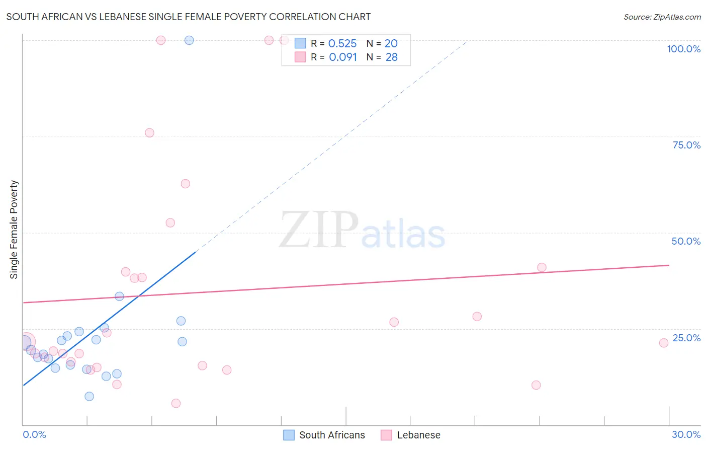 South African vs Lebanese Single Female Poverty