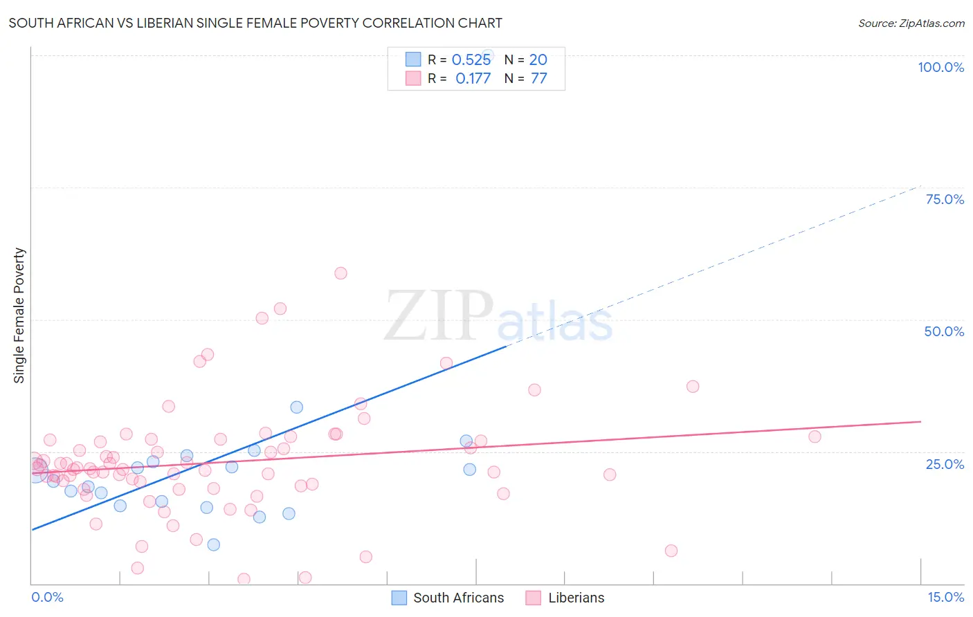 South African vs Liberian Single Female Poverty