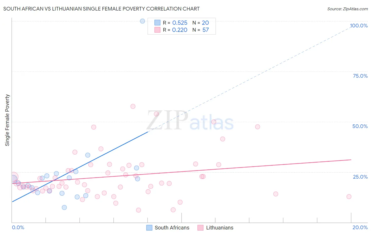 South African vs Lithuanian Single Female Poverty