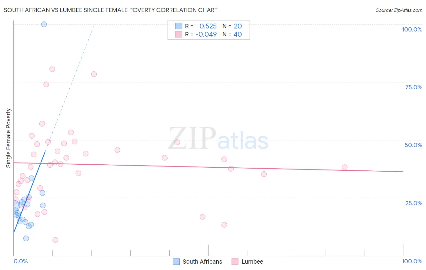 South African vs Lumbee Single Female Poverty