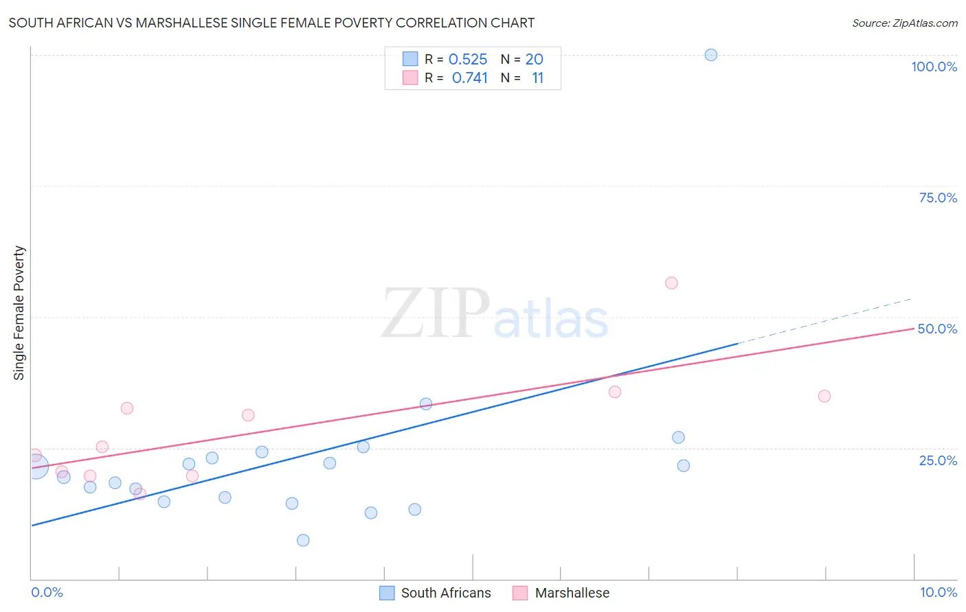 South African vs Marshallese Single Female Poverty