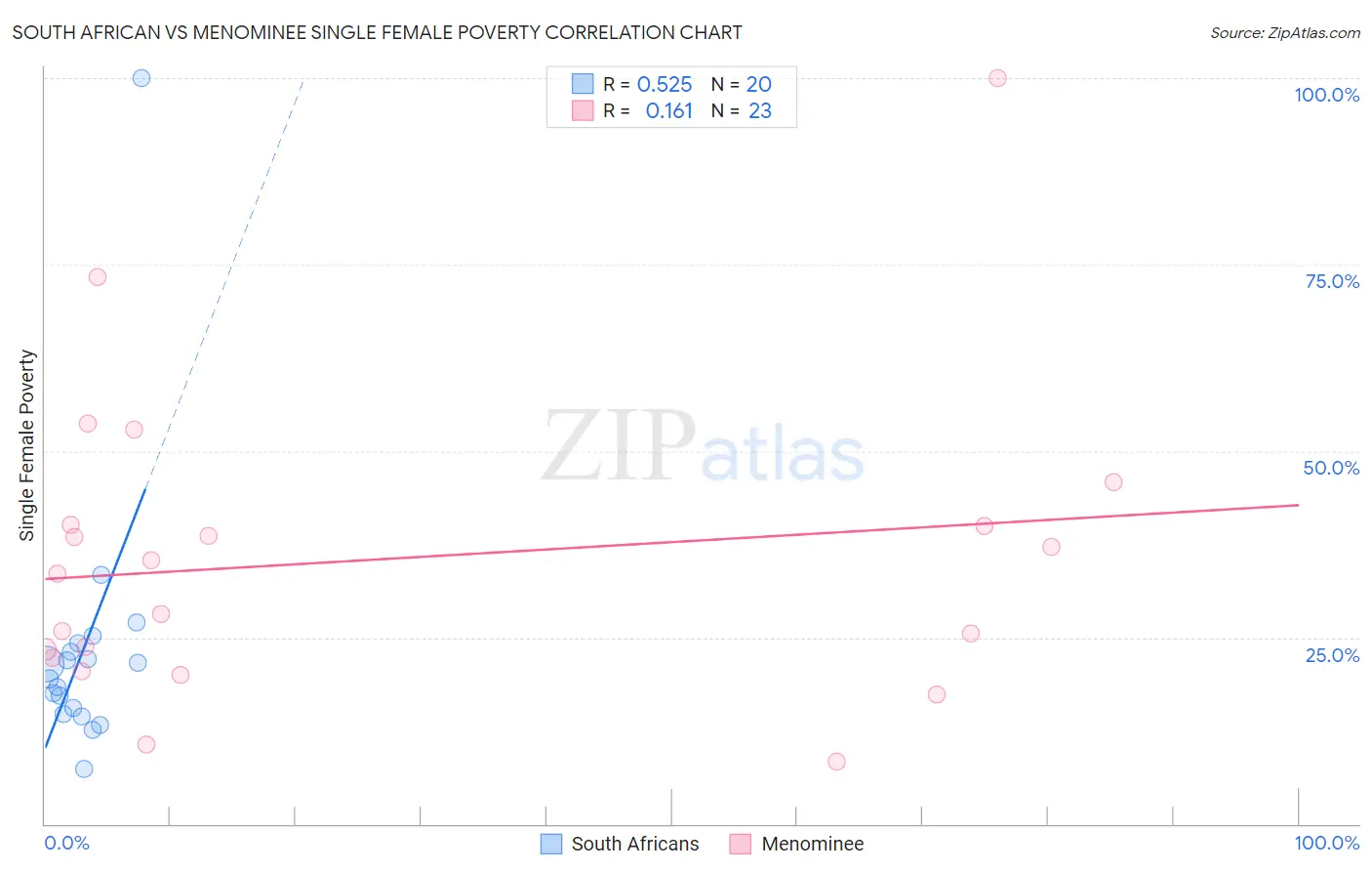 South African vs Menominee Single Female Poverty