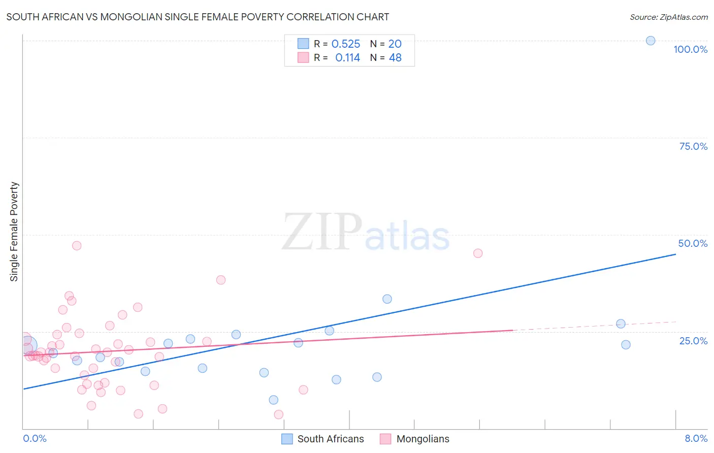 South African vs Mongolian Single Female Poverty