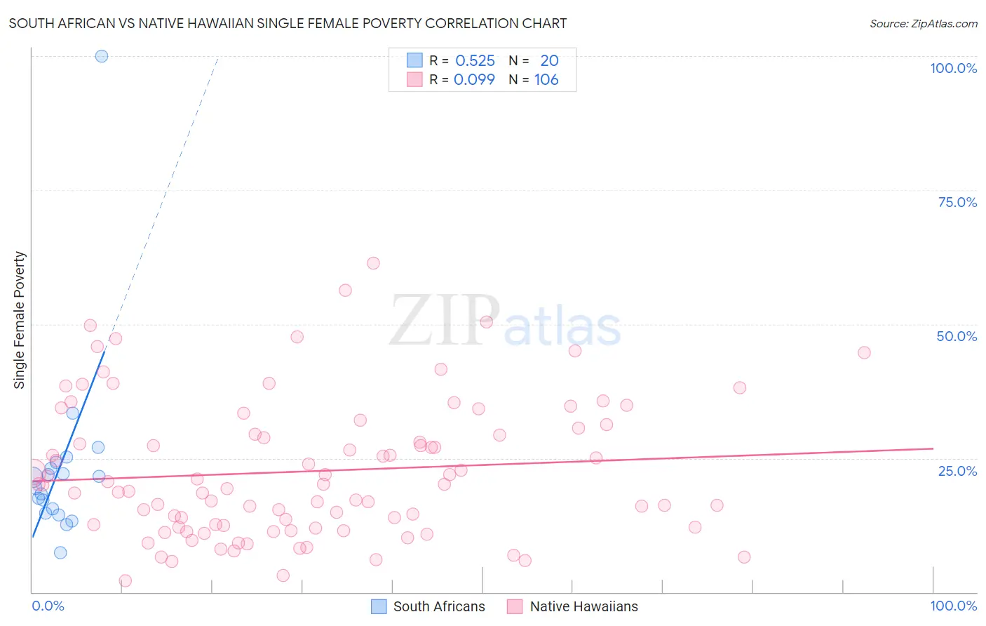 South African vs Native Hawaiian Single Female Poverty