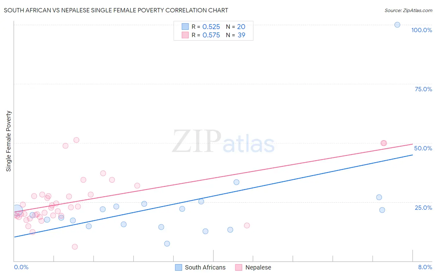 South African vs Nepalese Single Female Poverty