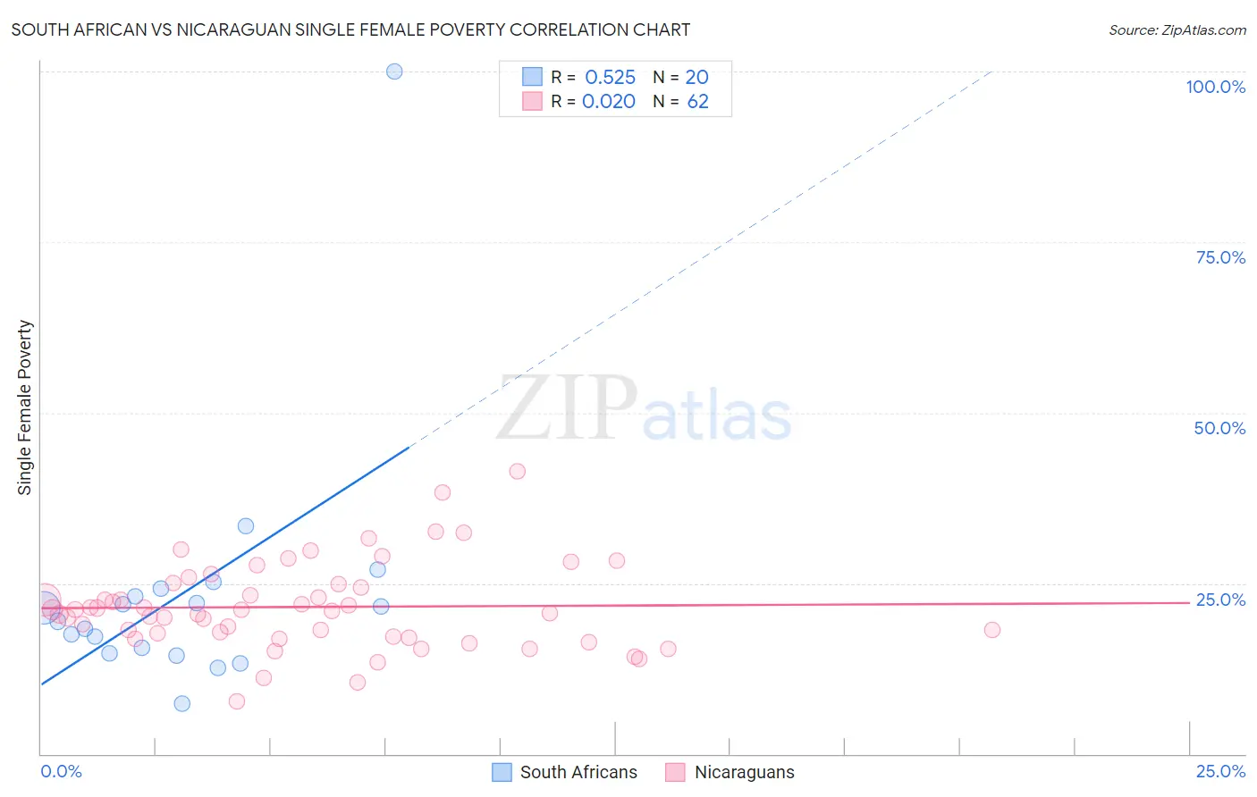 South African vs Nicaraguan Single Female Poverty