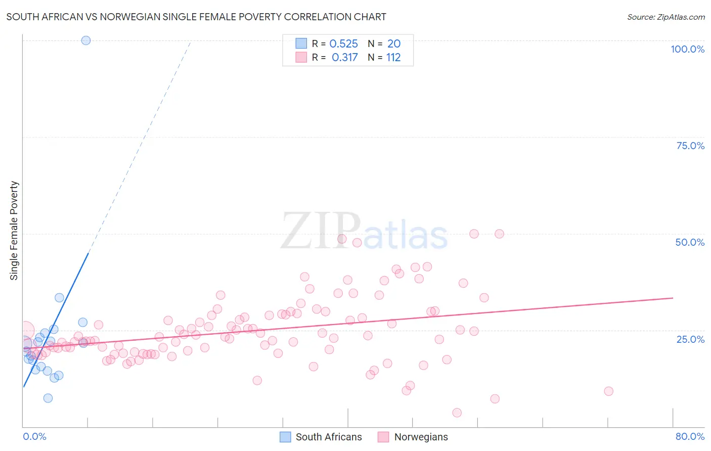 South African vs Norwegian Single Female Poverty