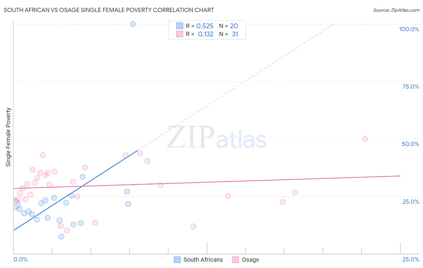 South African vs Osage Single Female Poverty