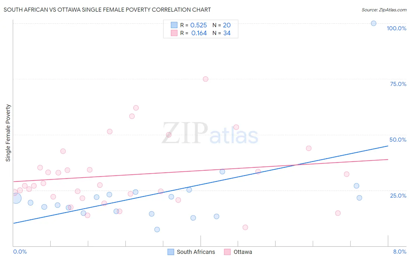 South African vs Ottawa Single Female Poverty