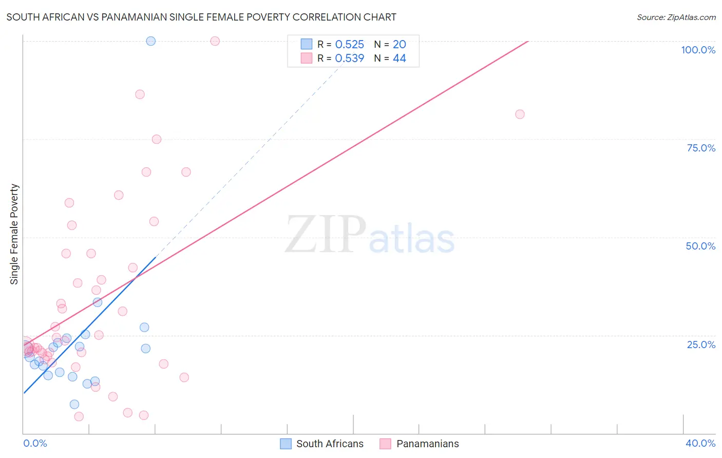 South African vs Panamanian Single Female Poverty