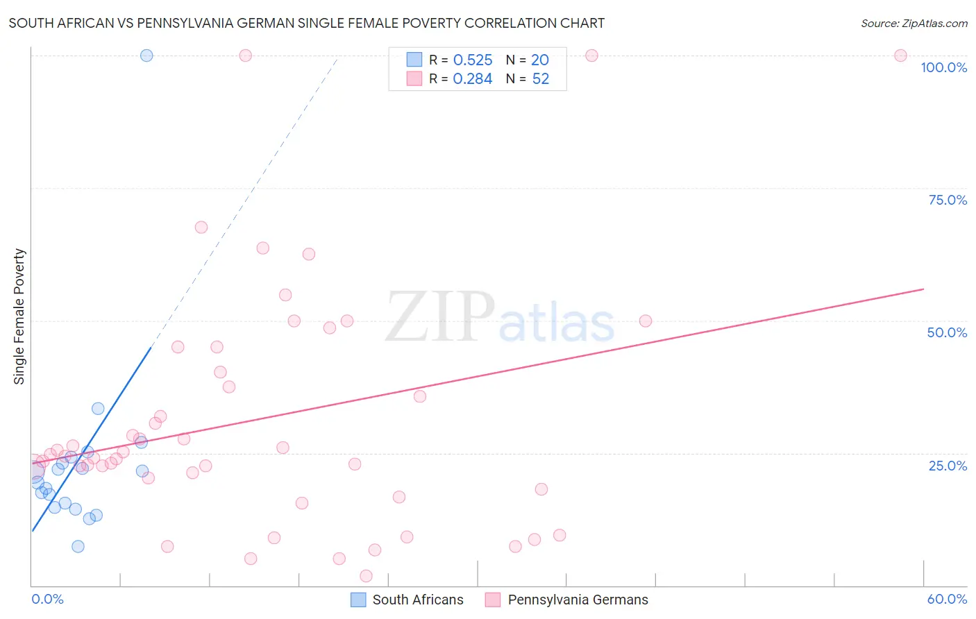 South African vs Pennsylvania German Single Female Poverty