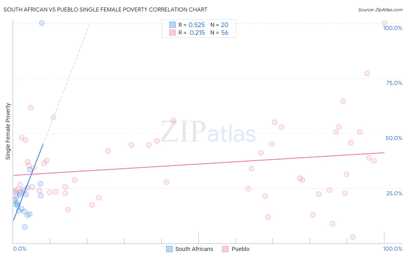 South African vs Pueblo Single Female Poverty