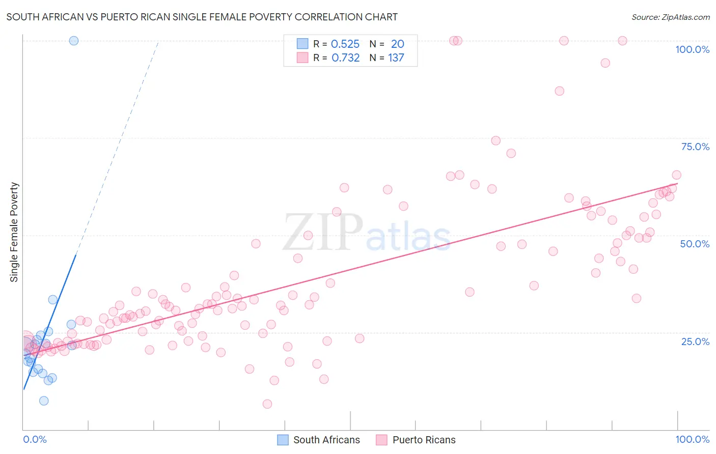 South African vs Puerto Rican Single Female Poverty