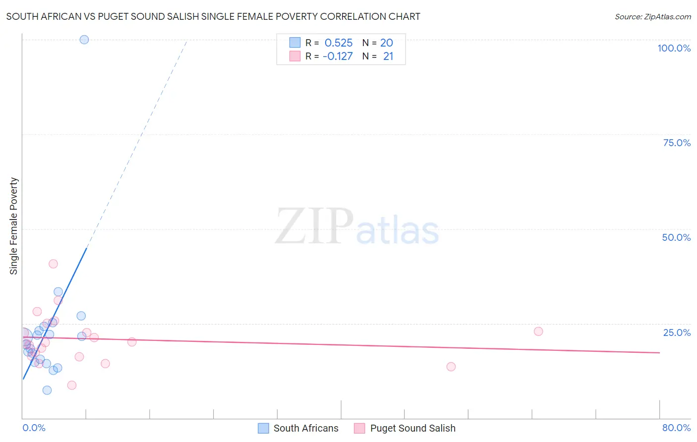 South African vs Puget Sound Salish Single Female Poverty