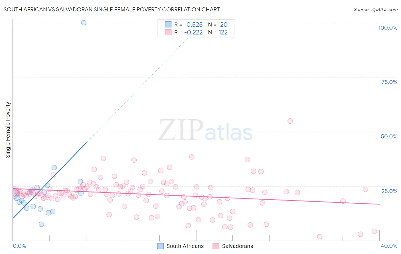 South African vs Salvadoran Single Female Poverty