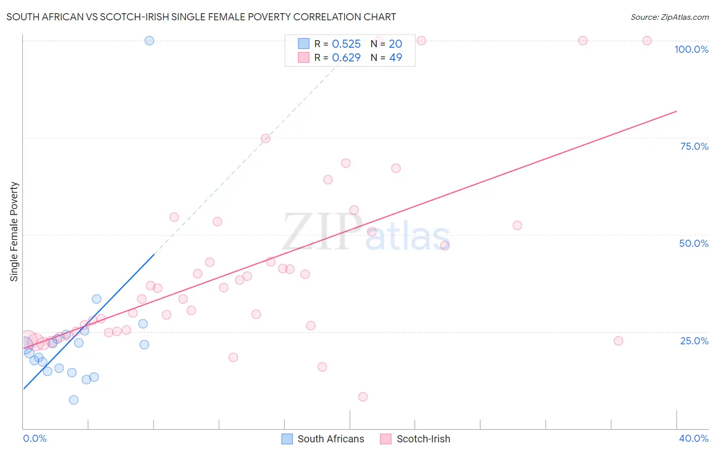 South African vs Scotch-Irish Single Female Poverty