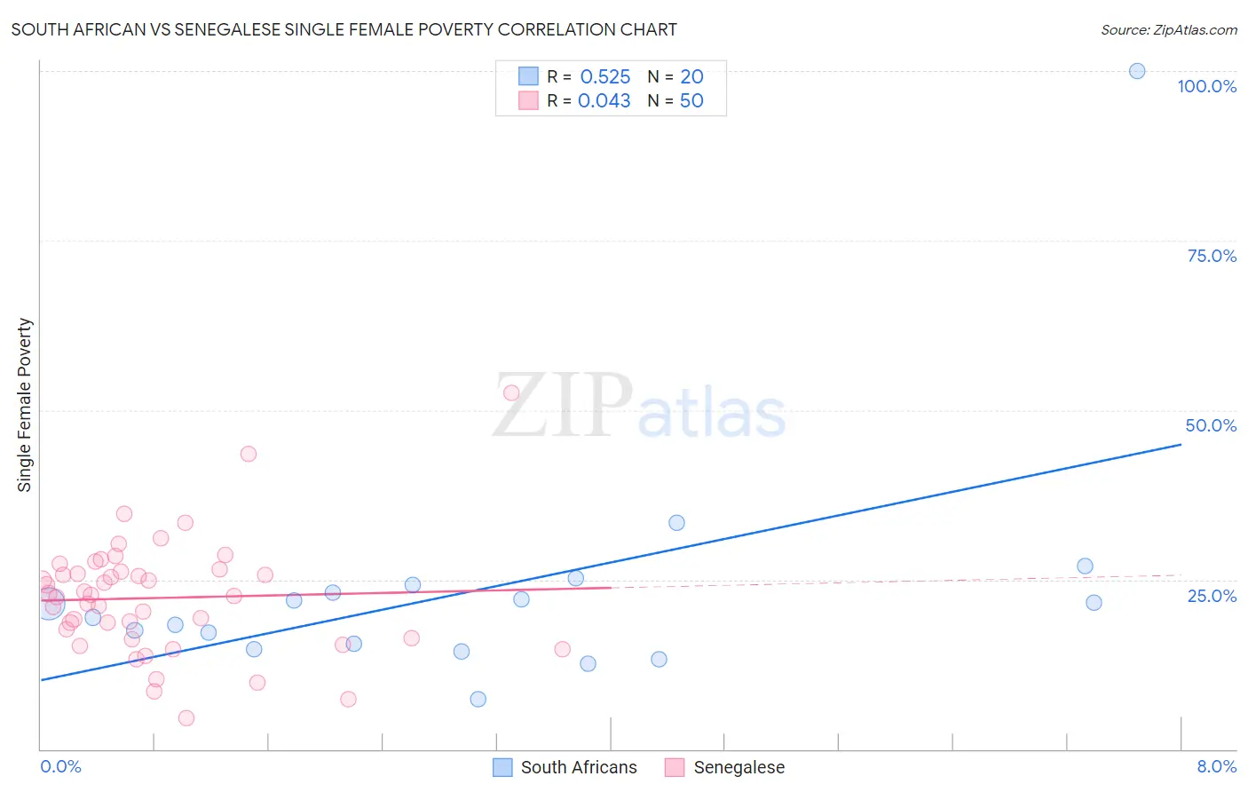 South African vs Senegalese Single Female Poverty