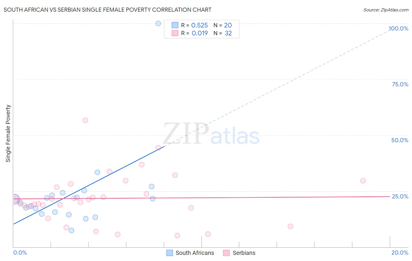 South African vs Serbian Single Female Poverty