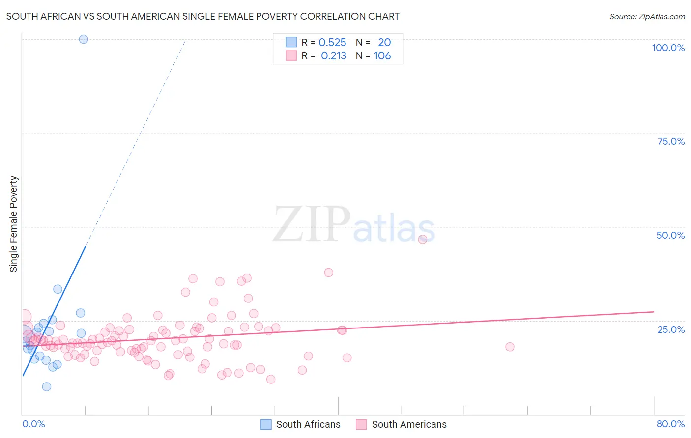 South African vs South American Single Female Poverty