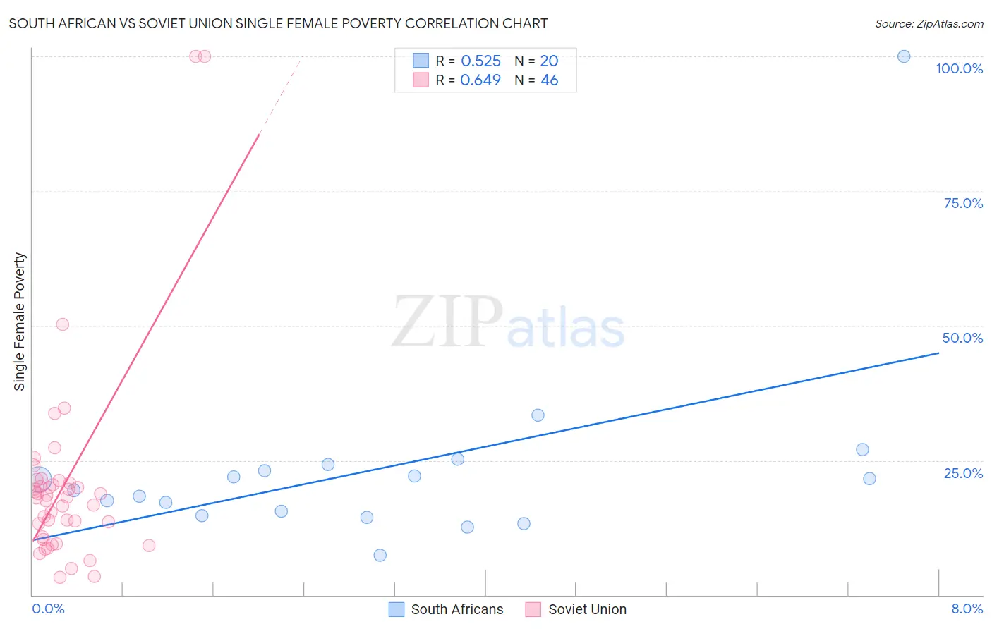 South African vs Soviet Union Single Female Poverty