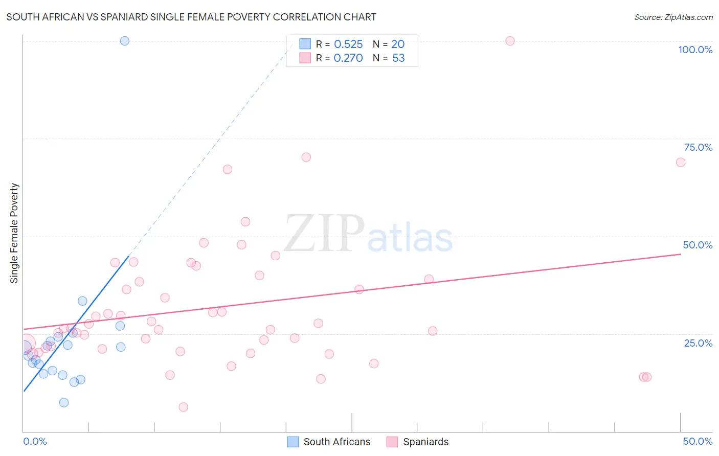 South African vs Spaniard Single Female Poverty