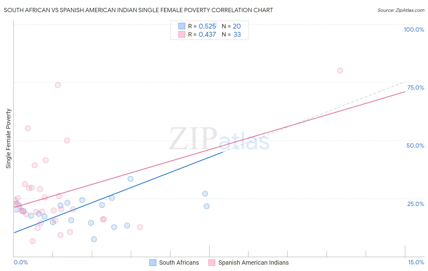 South African vs Spanish American Indian Single Female Poverty