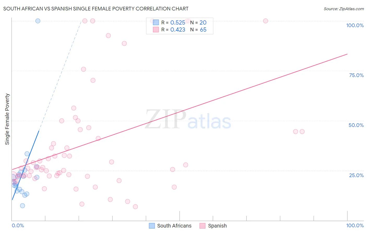 South African vs Spanish Single Female Poverty