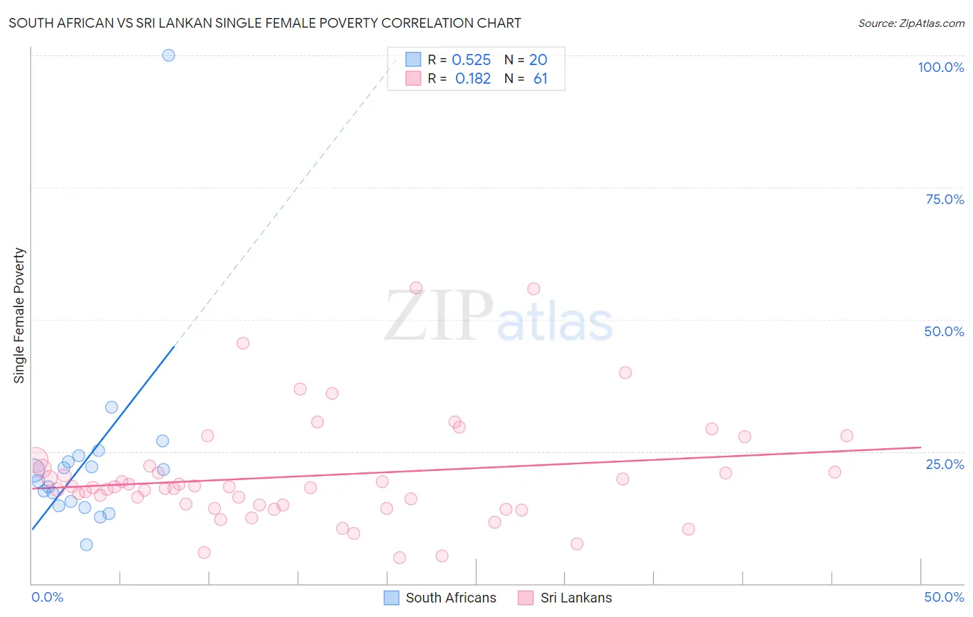 South African vs Sri Lankan Single Female Poverty