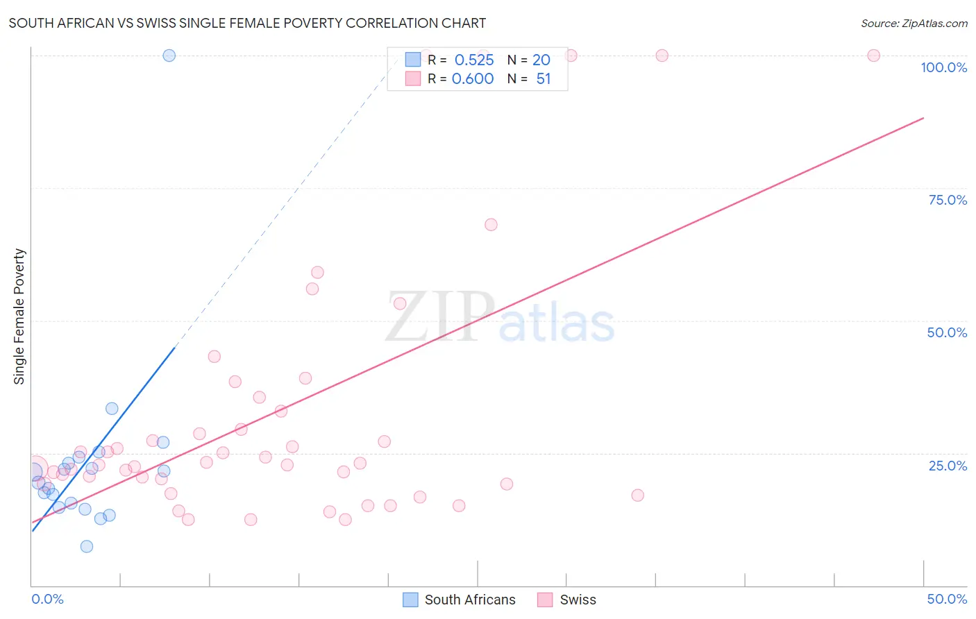 South African vs Swiss Single Female Poverty