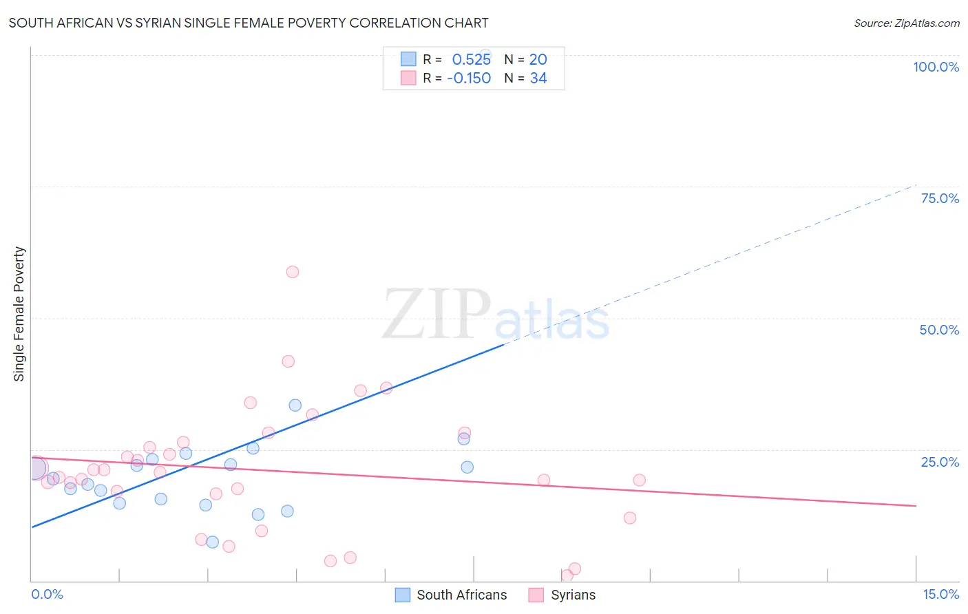 South African vs Syrian Single Female Poverty