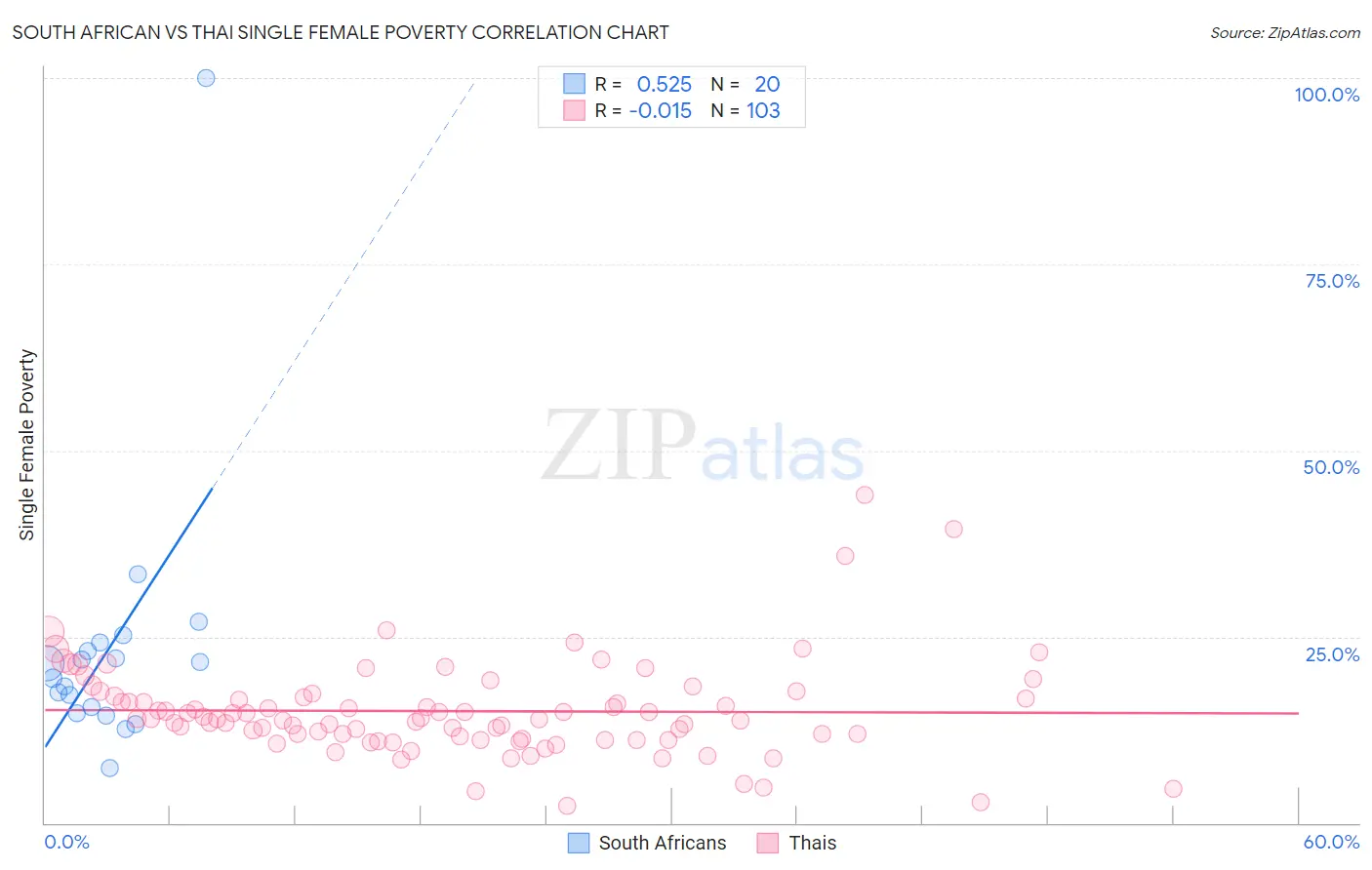 South African vs Thai Single Female Poverty