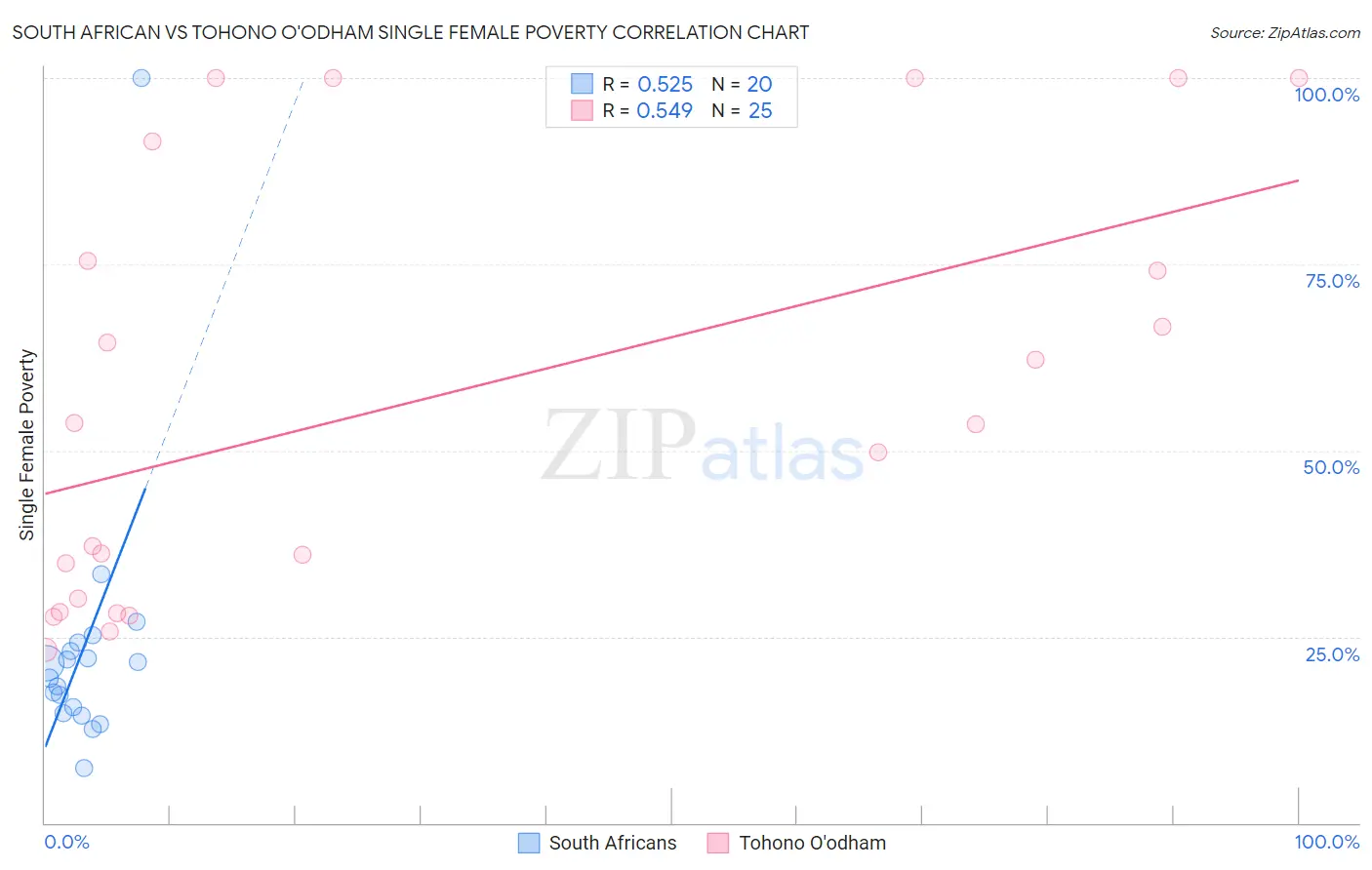 South African vs Tohono O'odham Single Female Poverty