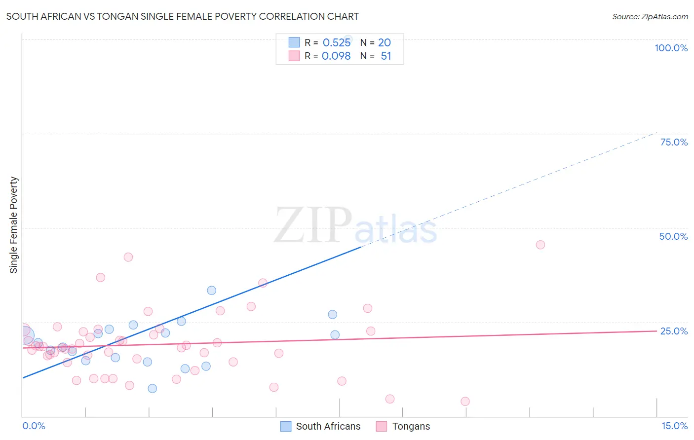 South African vs Tongan Single Female Poverty