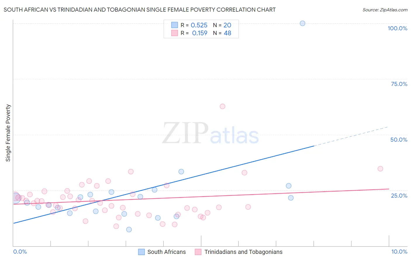 South African vs Trinidadian and Tobagonian Single Female Poverty