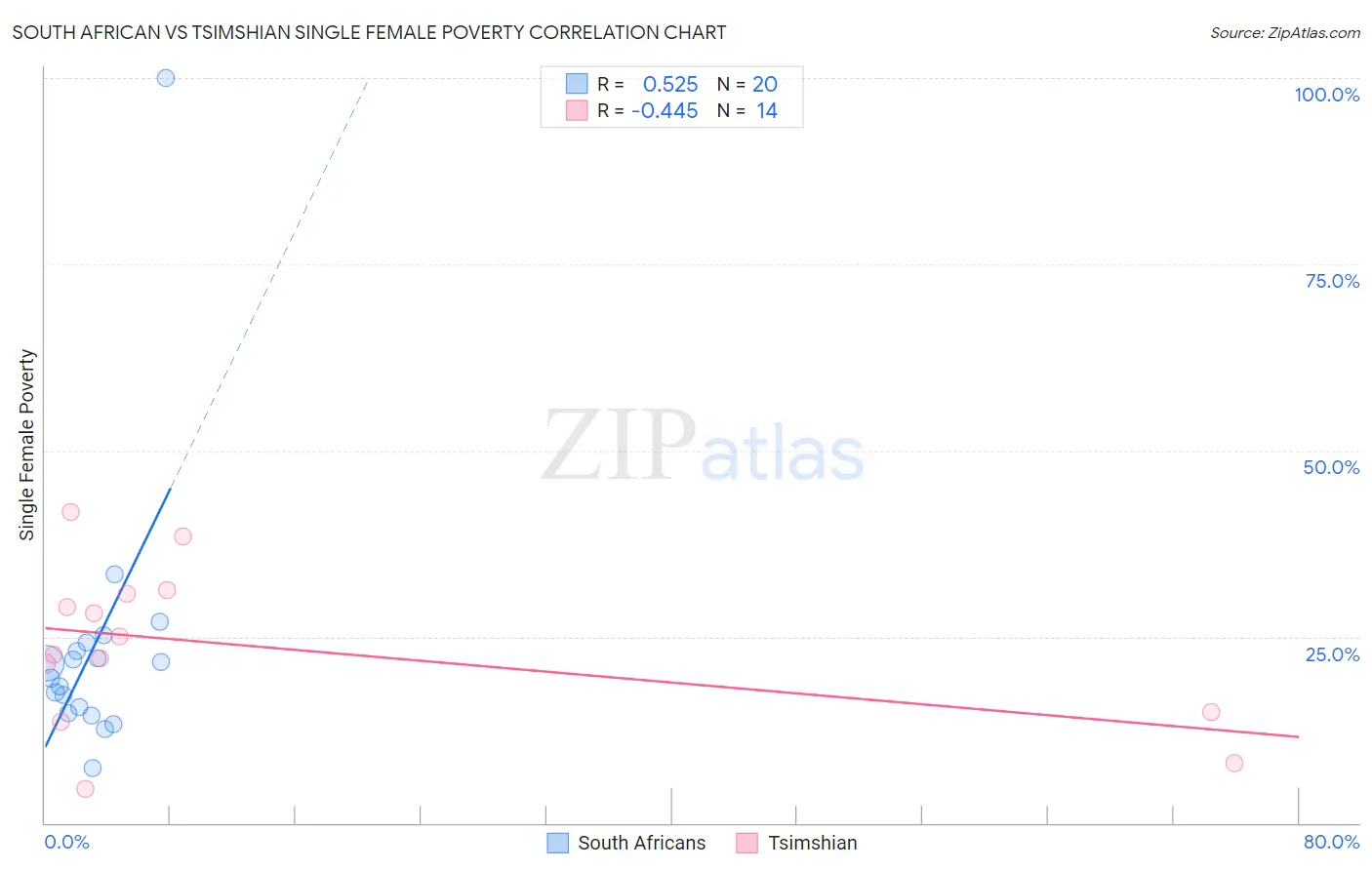 South African vs Tsimshian Single Female Poverty