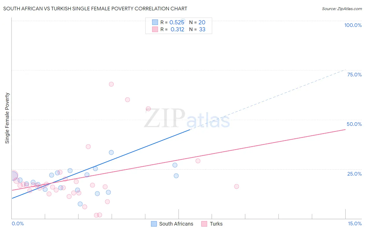 South African vs Turkish Single Female Poverty