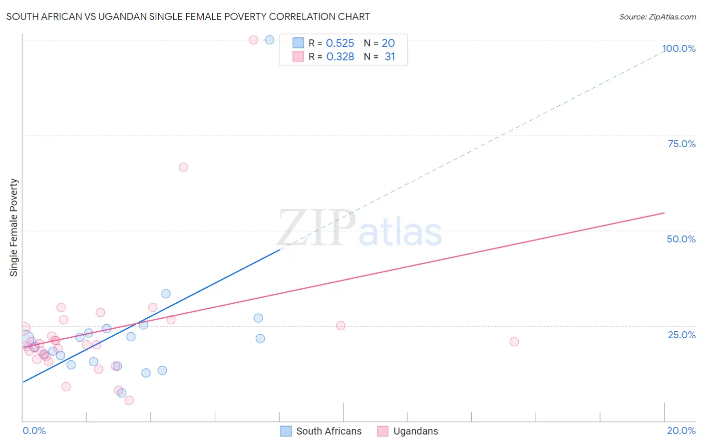 South African vs Ugandan Single Female Poverty