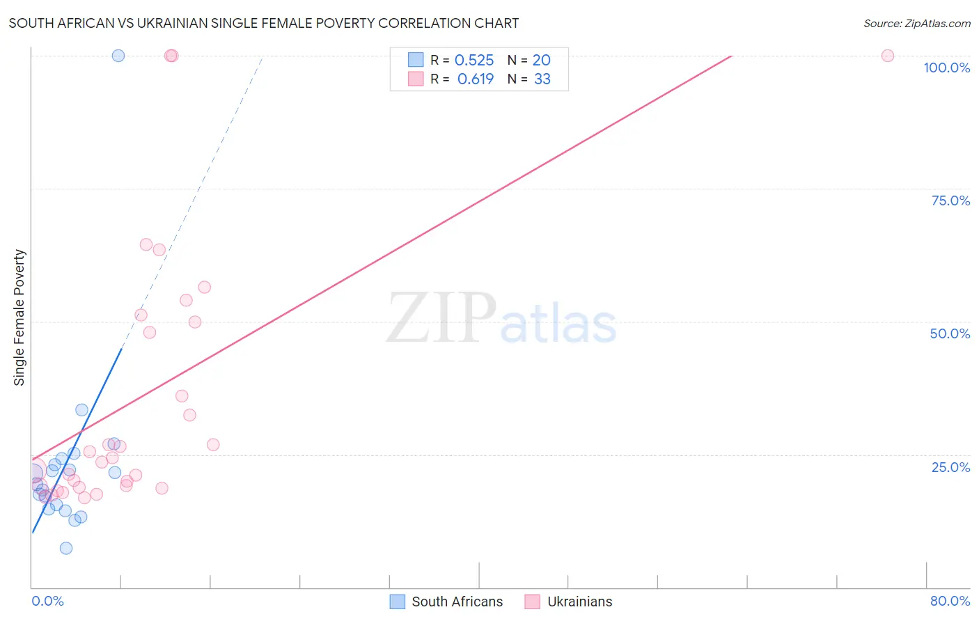 South African vs Ukrainian Single Female Poverty