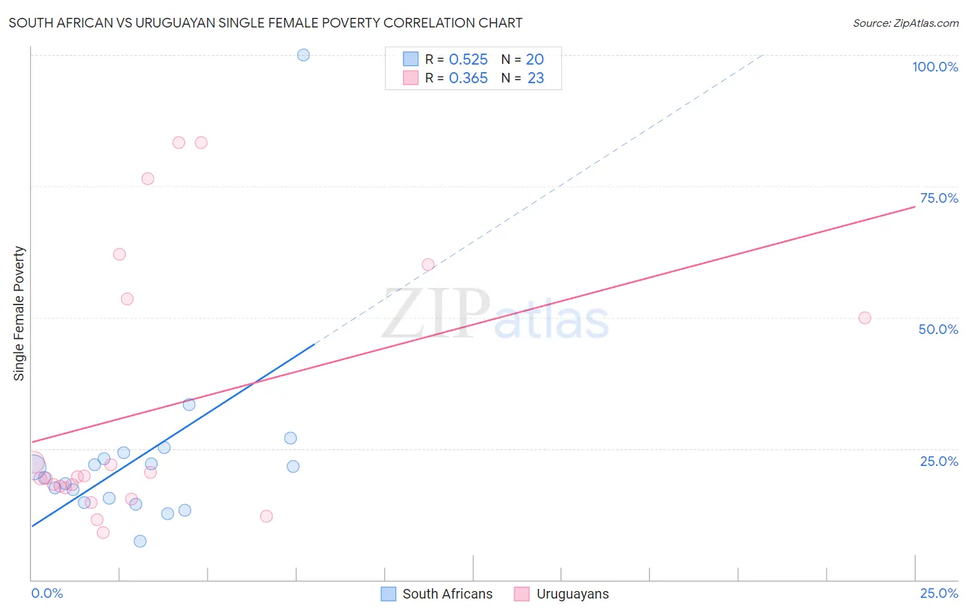 South African vs Uruguayan Single Female Poverty