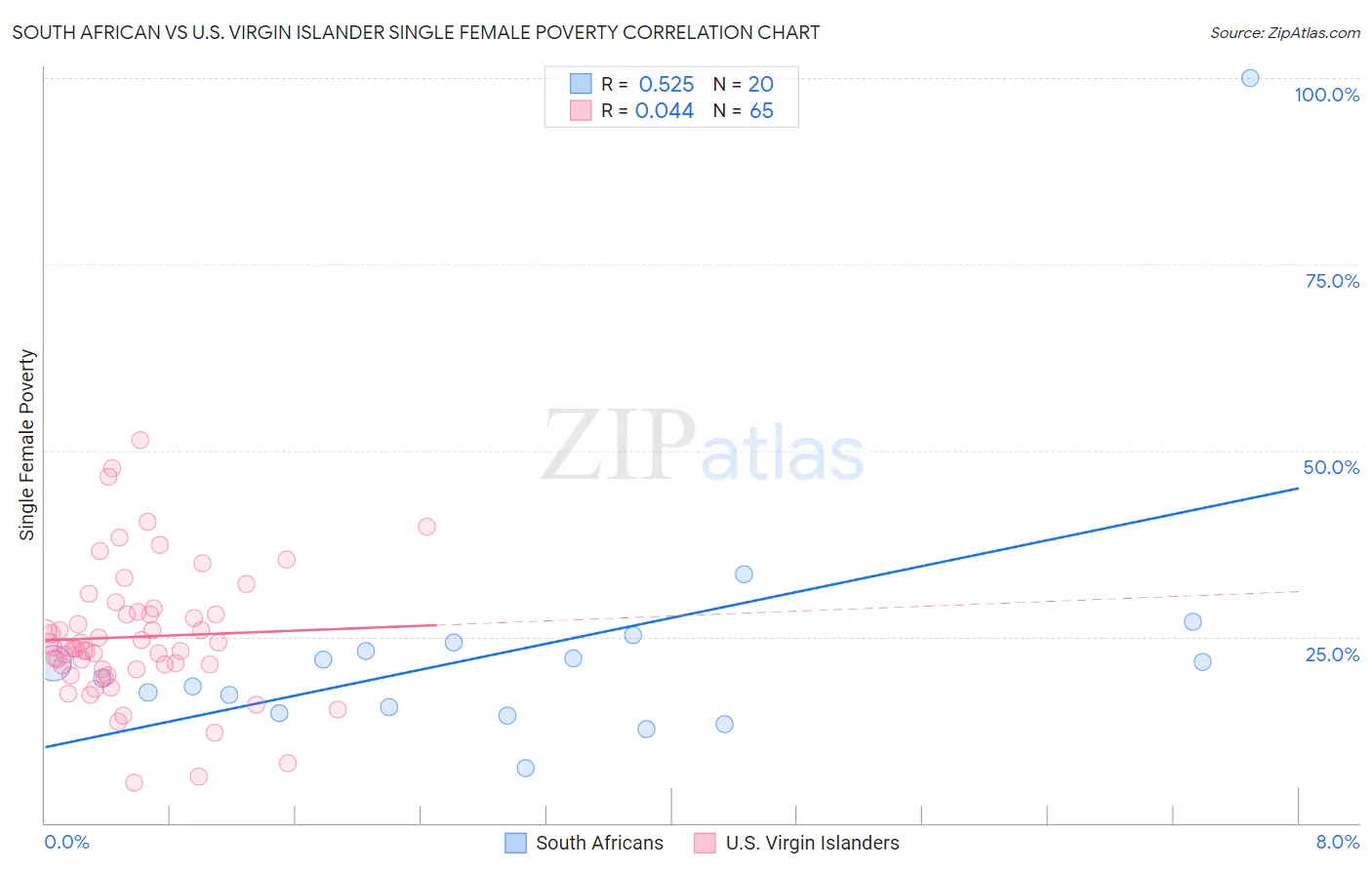 South African vs U.S. Virgin Islander Single Female Poverty