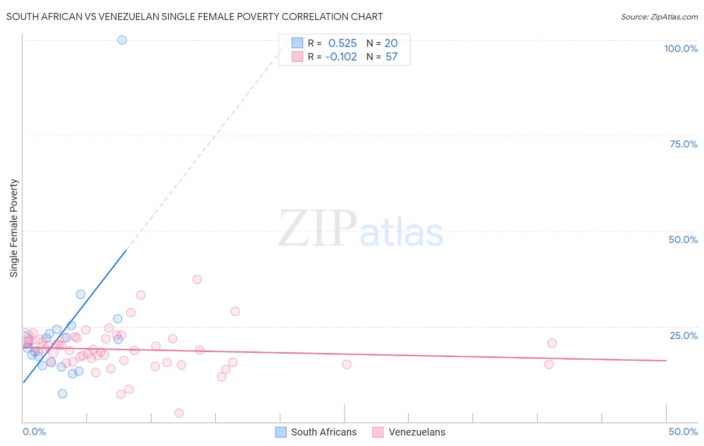 South African vs Venezuelan Single Female Poverty