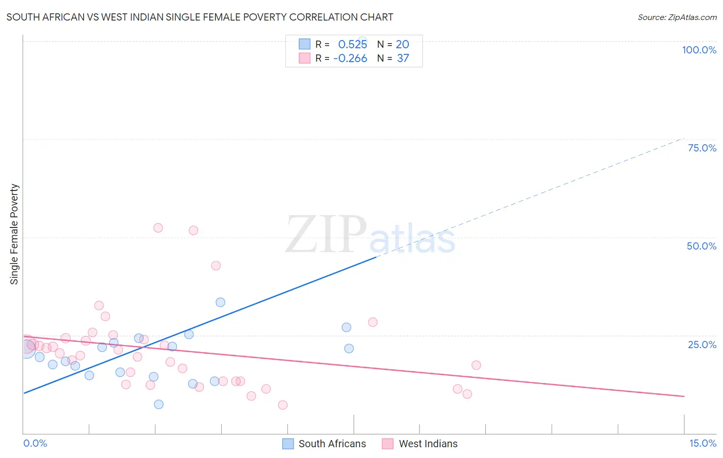 South African vs West Indian Single Female Poverty