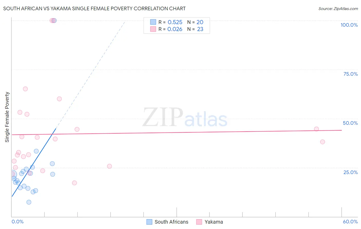 South African vs Yakama Single Female Poverty