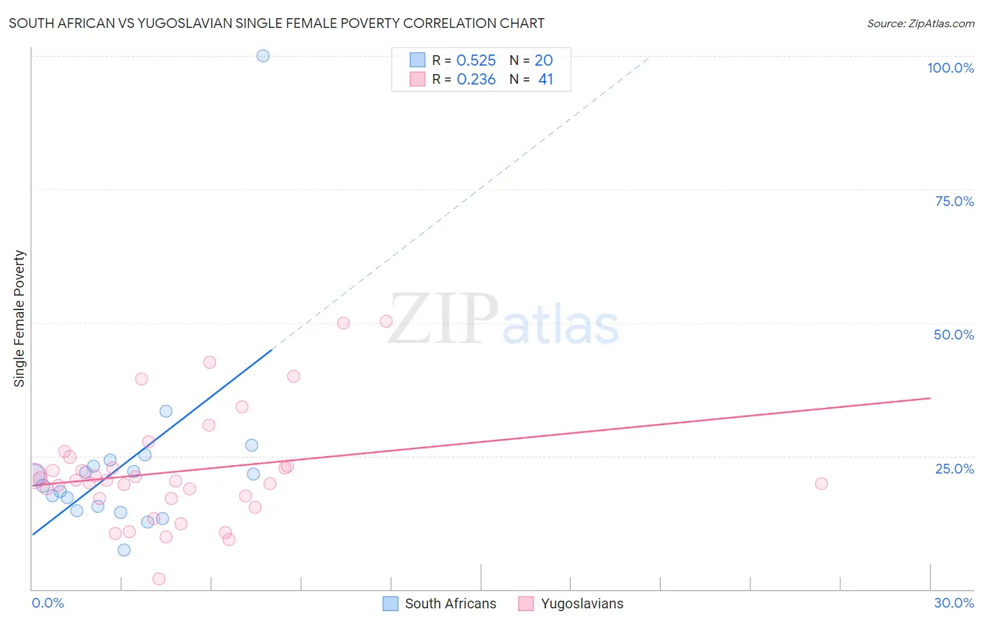 South African vs Yugoslavian Single Female Poverty