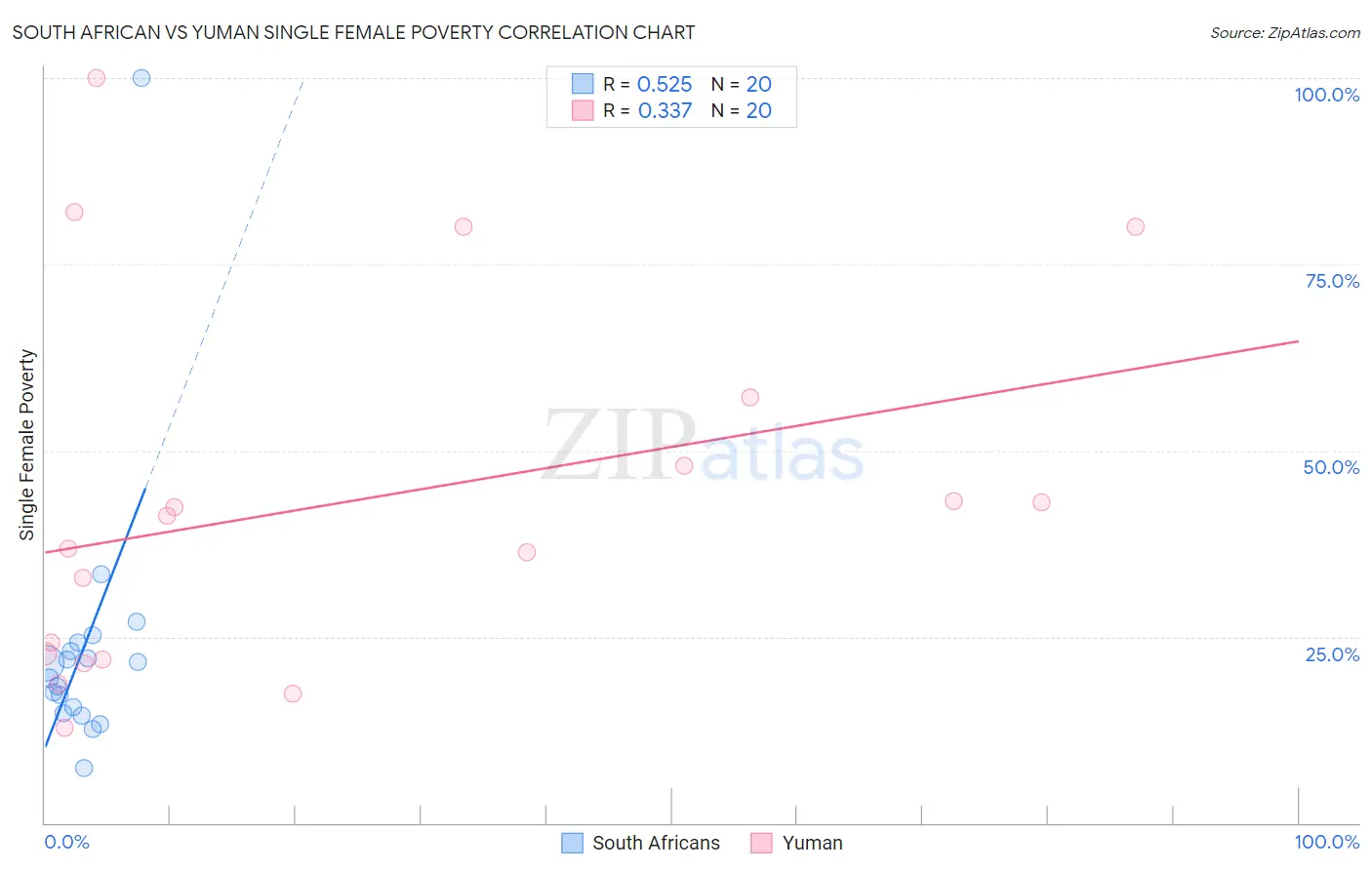 South African vs Yuman Single Female Poverty