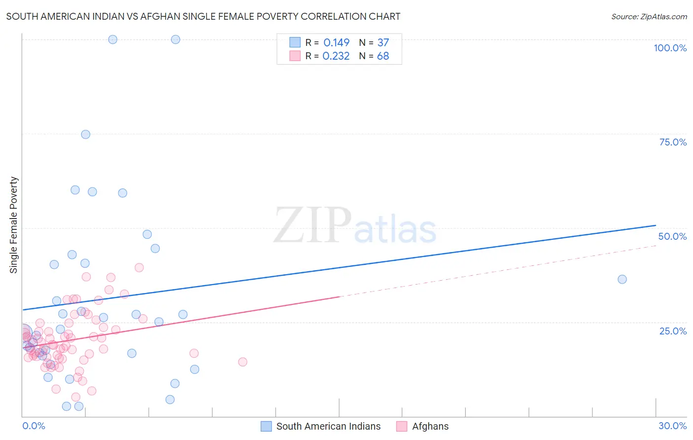 South American Indian vs Afghan Single Female Poverty