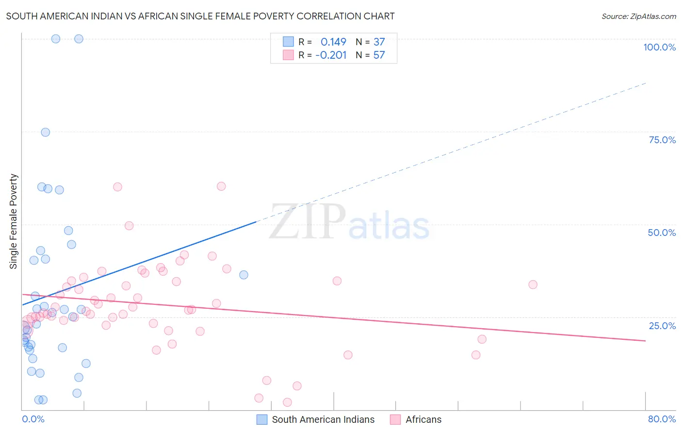 South American Indian vs African Single Female Poverty