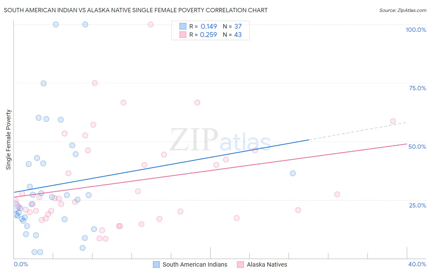 South American Indian vs Alaska Native Single Female Poverty