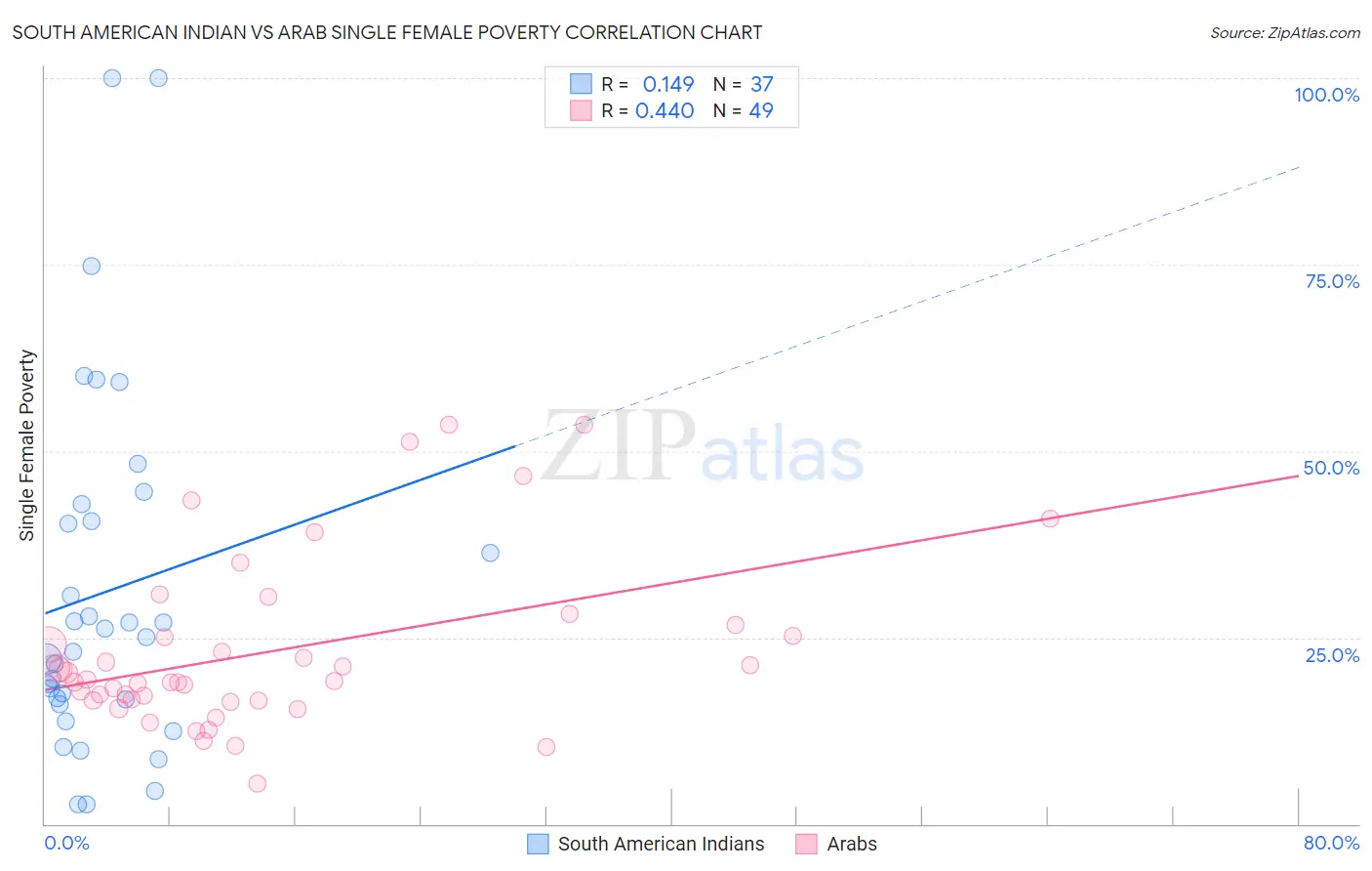 South American Indian vs Arab Single Female Poverty
