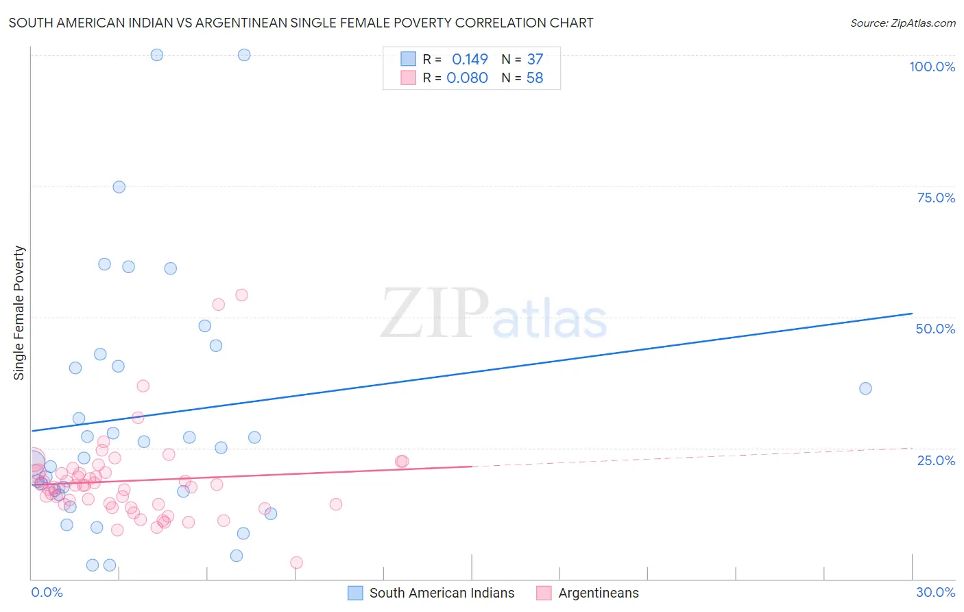 South American Indian vs Argentinean Single Female Poverty